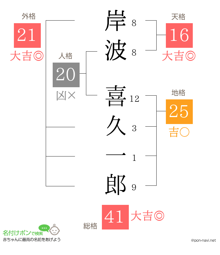 岸波 喜久一郎さんの姓名判断結果