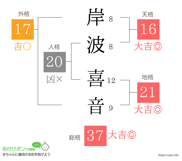 岸波 喜音さんの姓名判断結果