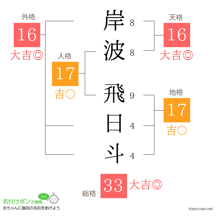 岸波 飛日斗さんの姓名判断結果