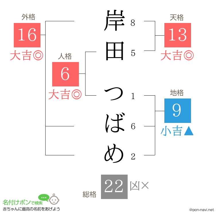 岸田 つばめさんの姓名判断結果