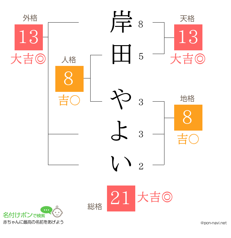 岸田 やよいさんの姓名判断結果