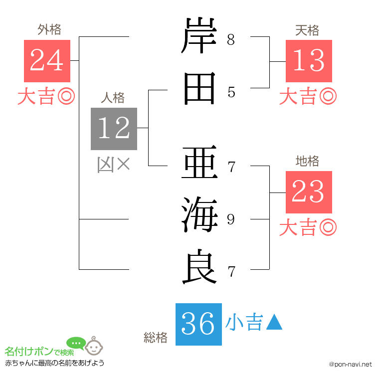 岸田 亜海良さんの姓名判断結果