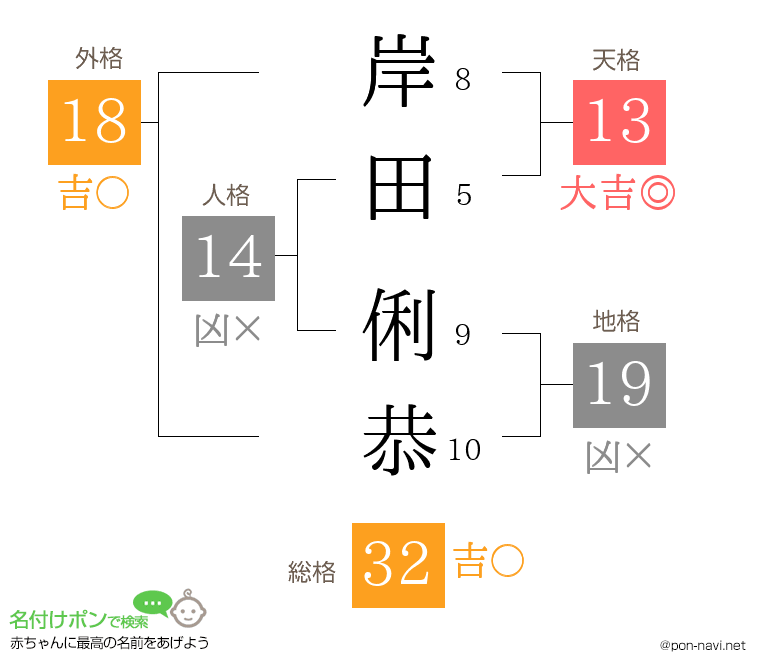 岸田 俐恭さんの姓名判断結果