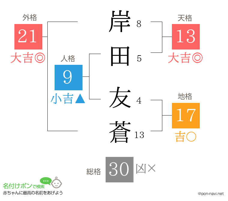 岸田 友蒼さんの姓名判断結果