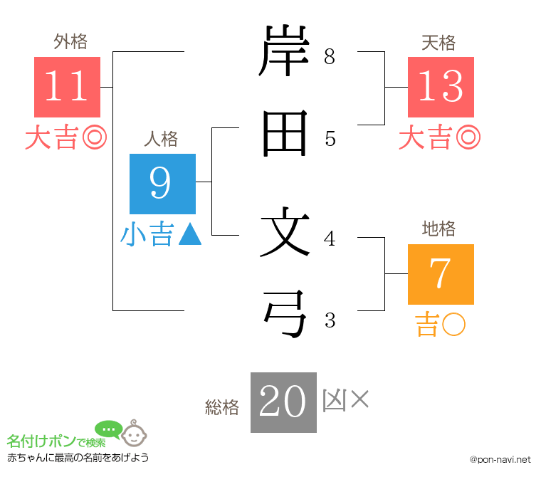 岸田 文弓さんの姓名判断結果