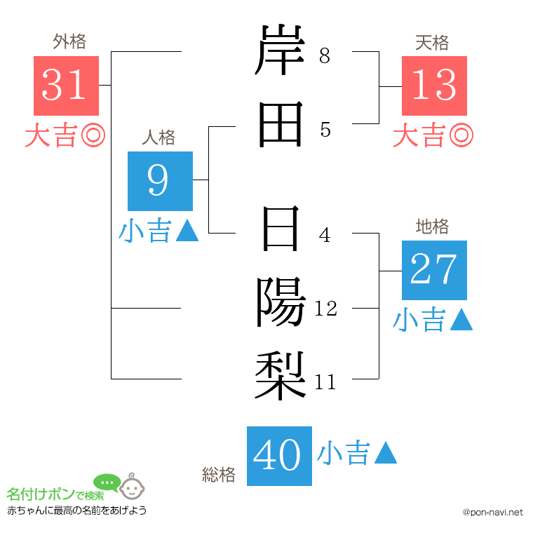 岸田 日陽梨さんの姓名判断結果
