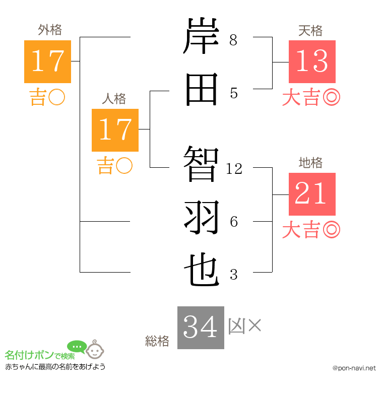 岸田 智羽也さんの姓名判断結果