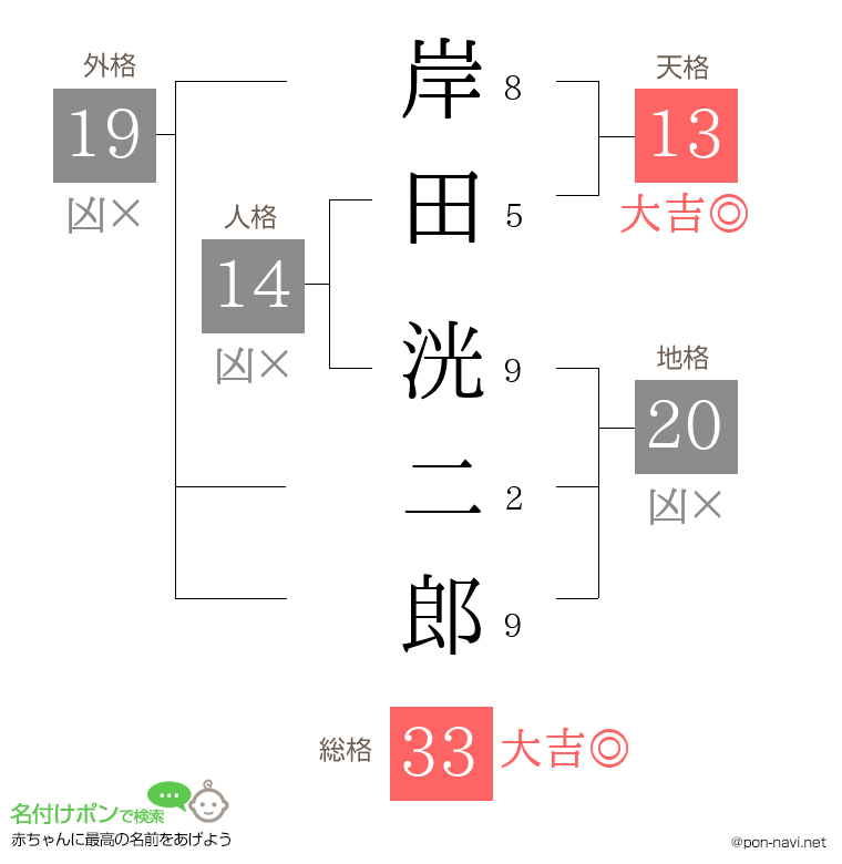 岸田 洸二郎さんの姓名判断結果