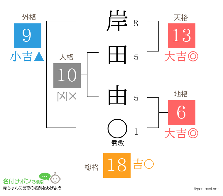 岸田 由さんの姓名判断結果