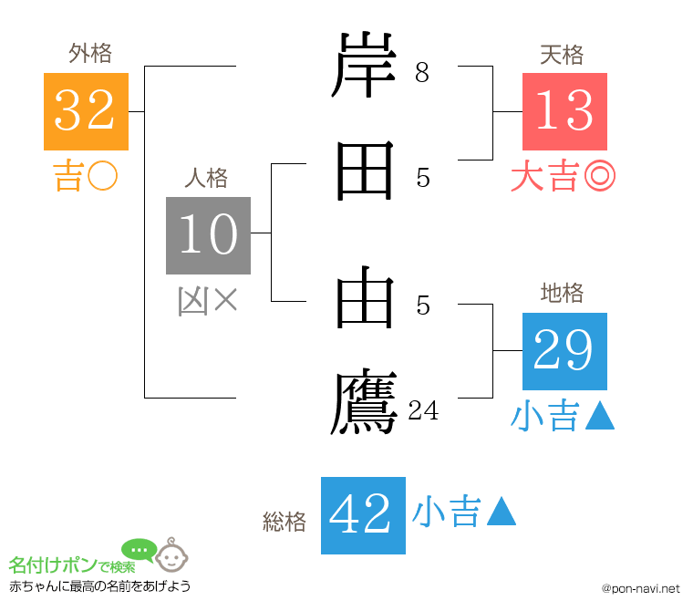 岸田 由鷹さんの姓名判断結果