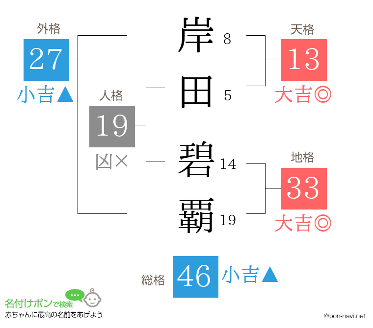 岸田 碧覇さんの姓名判断結果