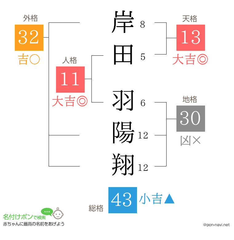 岸田 羽陽翔さんの姓名判断結果