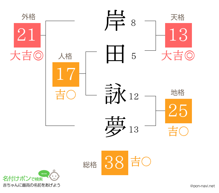岸田 詠夢さんの姓名判断結果