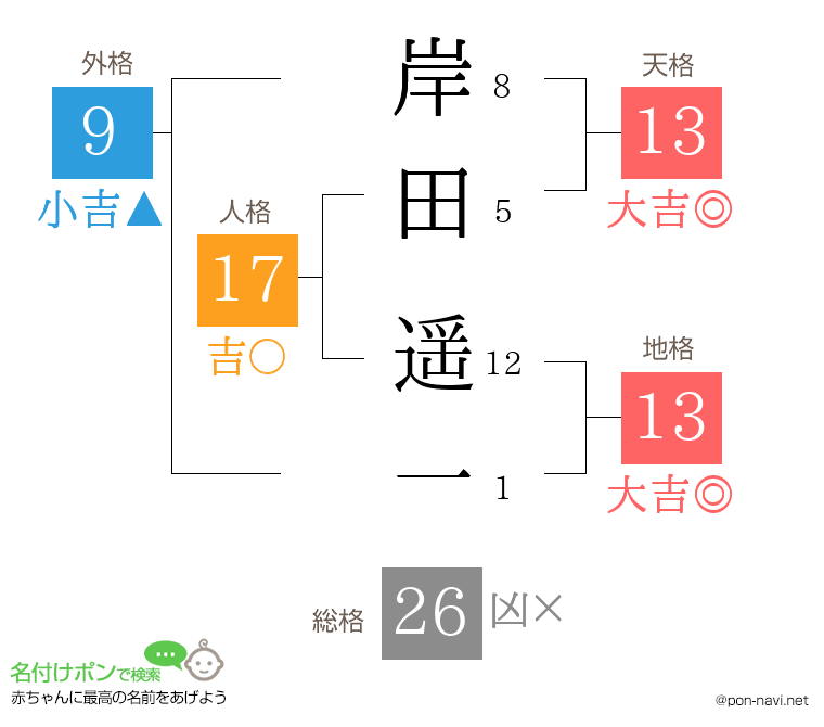 岸田 遥一さんの姓名判断結果