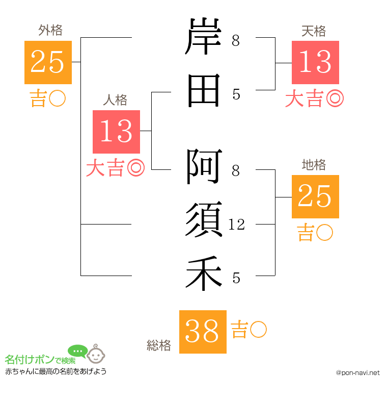 岸田 阿須禾さんの姓名判断結果