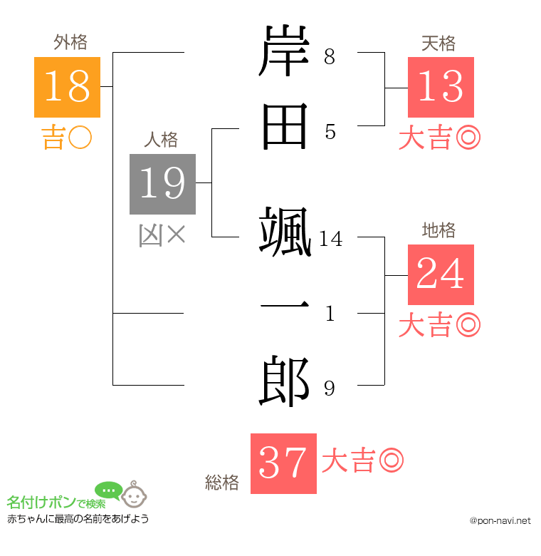 岸田 颯一郎さんの姓名判断結果