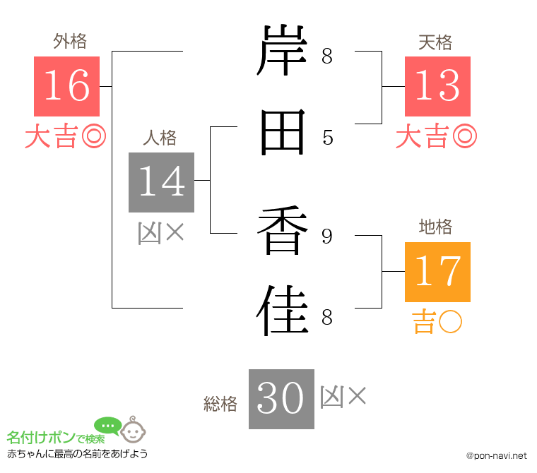 岸田 香佳さんの姓名判断結果
