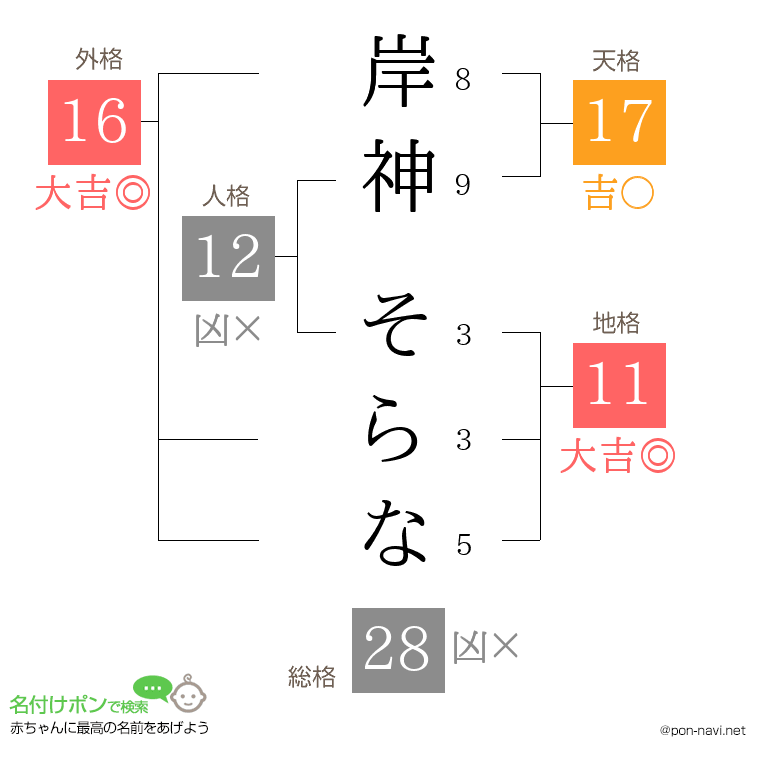 岸神 そらなさんの姓名判断結果