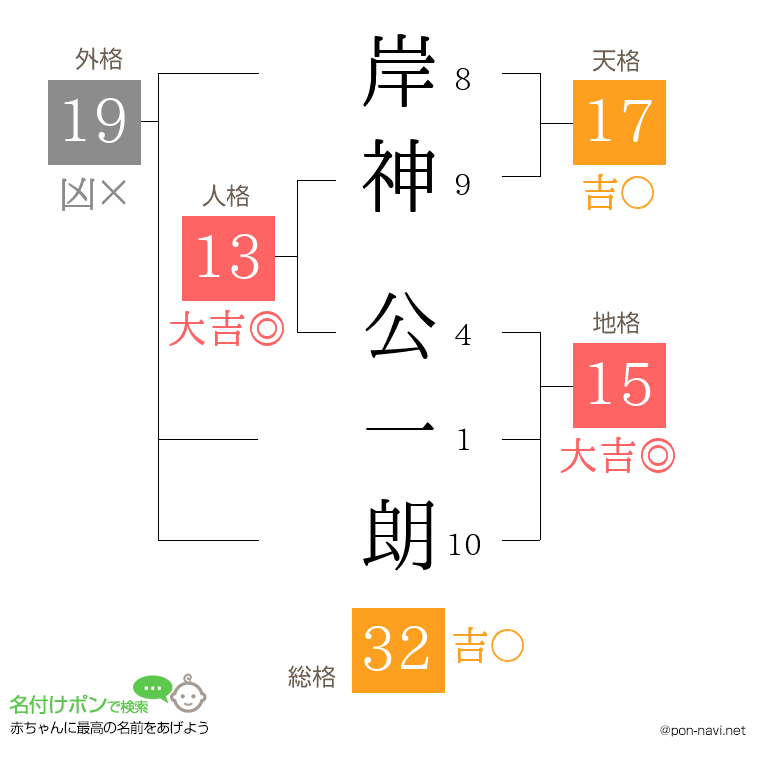 岸神 公一朗さんの姓名判断結果