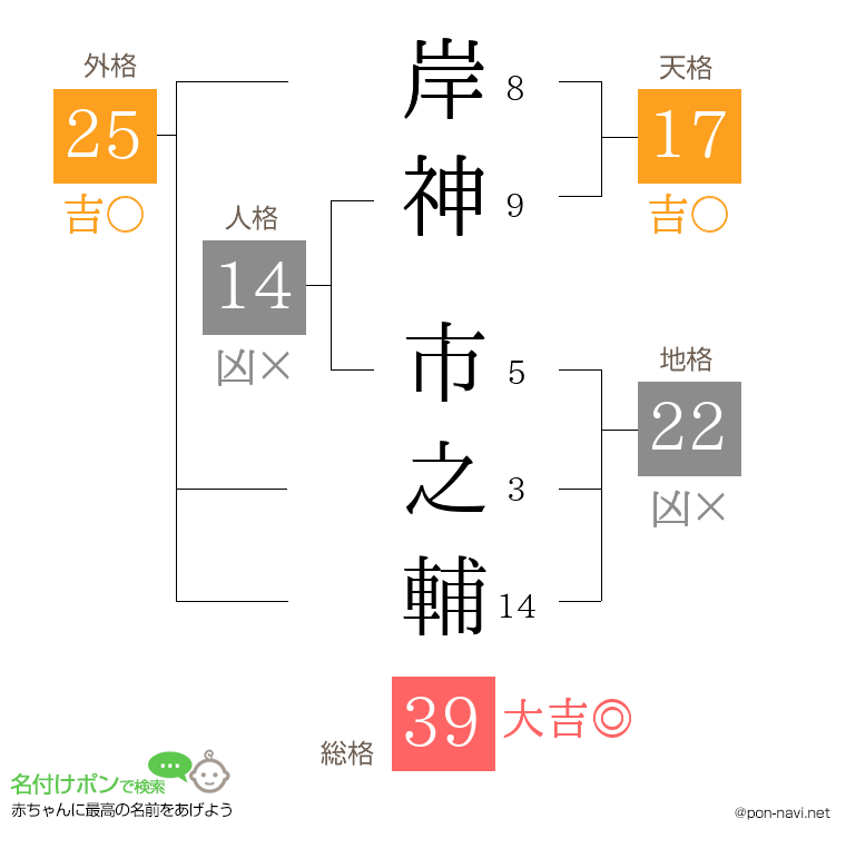 岸神 市之輔さんの姓名判断結果