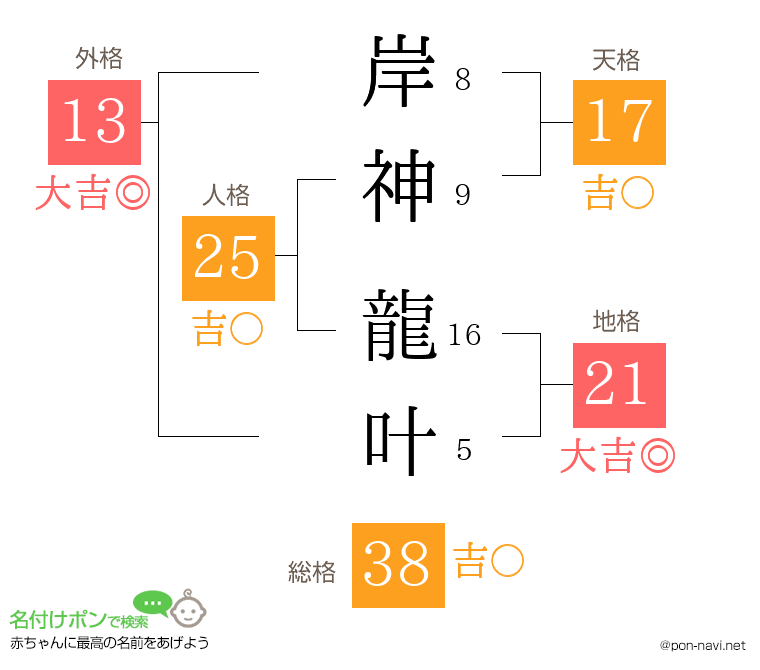 岸神 龍叶さんの姓名判断結果