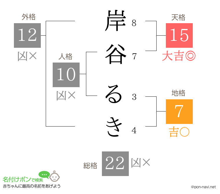 岸谷 るきさんの姓名判断結果