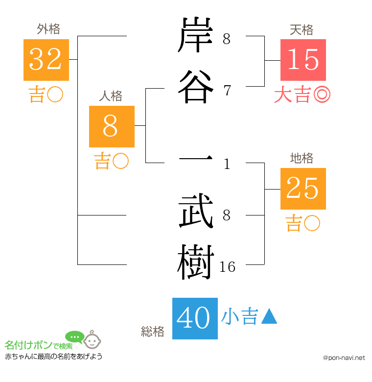 岸谷 一武樹さんの姓名判断結果