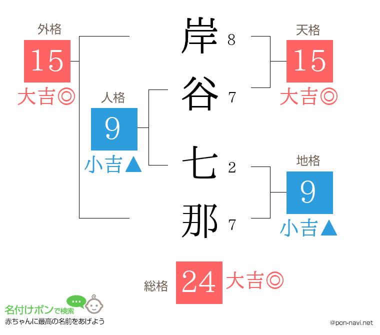 岸谷 七那さんの姓名判断結果