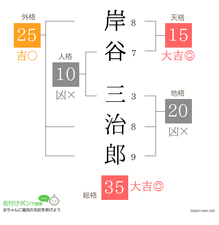 岸谷 三治郎さんの姓名判断結果