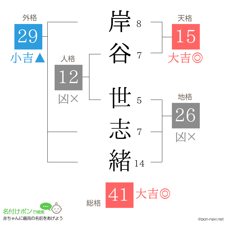 岸谷 世志緒さんの姓名判断結果