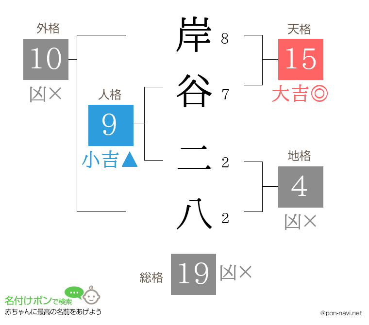 岸谷 二八さんの姓名判断結果