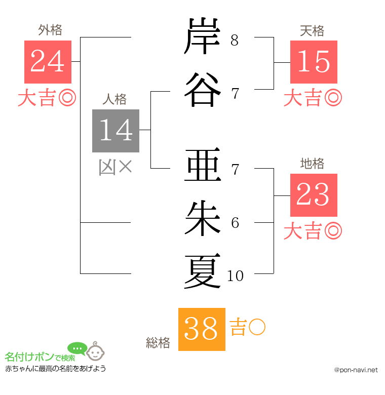 岸谷 亜朱夏さんの姓名判断結果