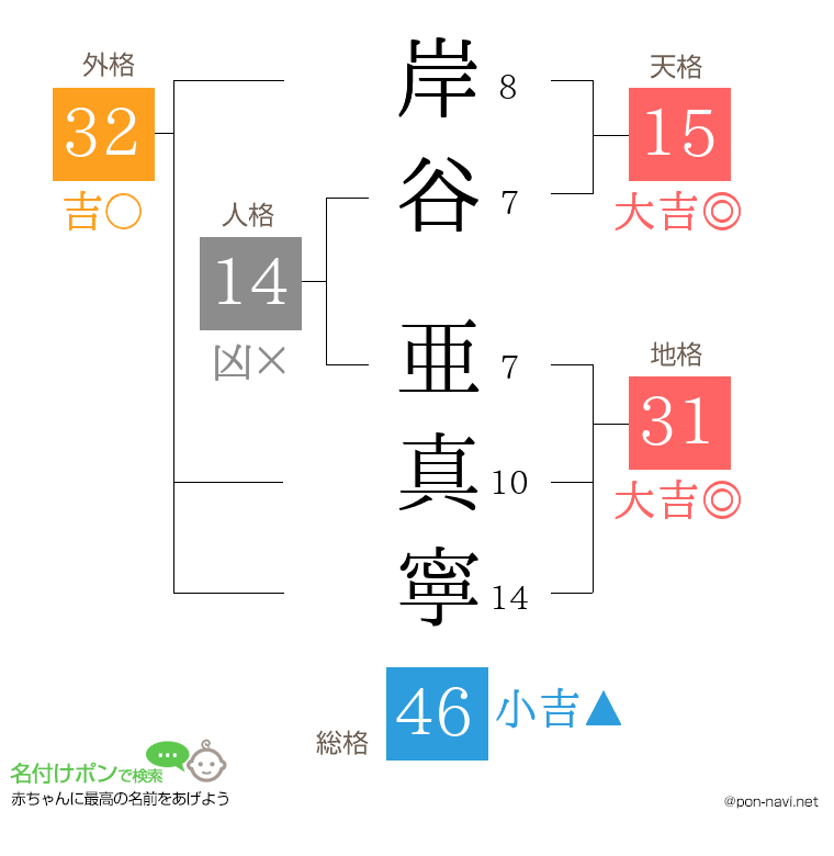 岸谷 亜真寧さんの姓名判断結果