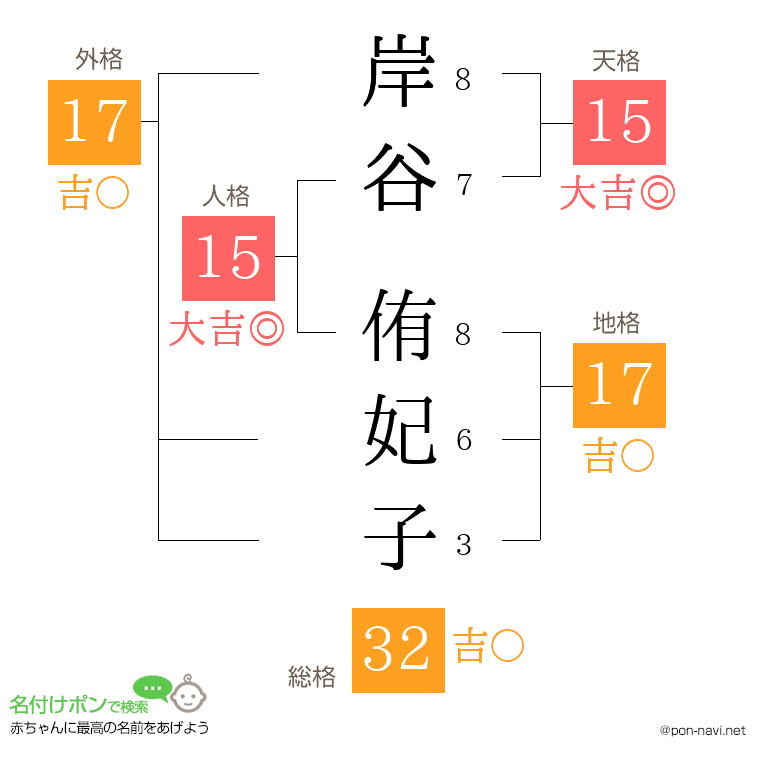 岸谷 侑妃子さんの姓名判断結果