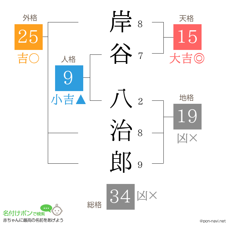 岸谷 八治郎さんの姓名判断結果