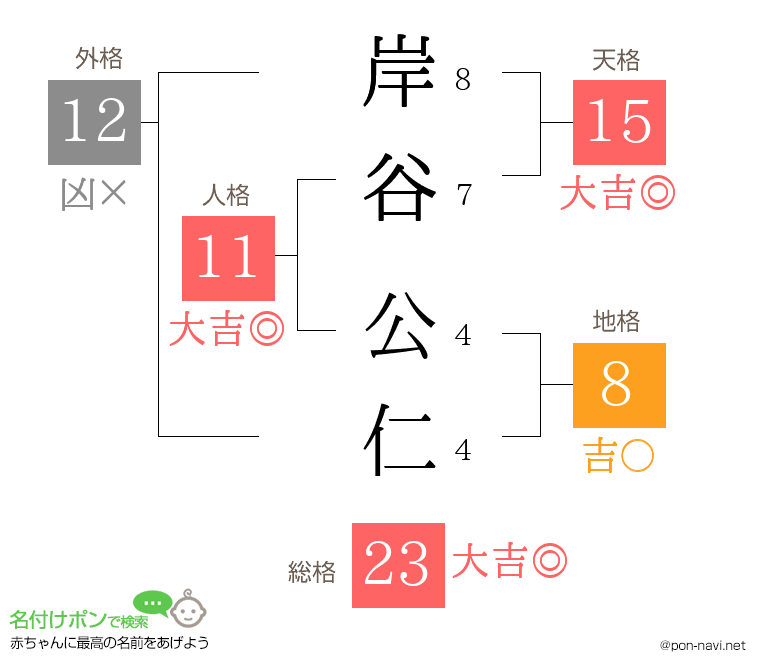 岸谷 公仁さんの姓名判断結果