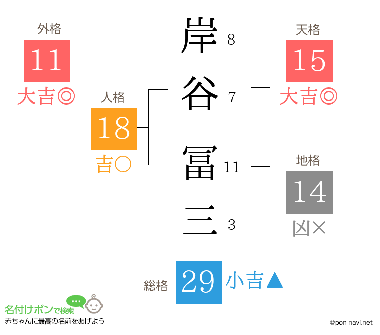 岸谷 冨三さんの姓名判断結果