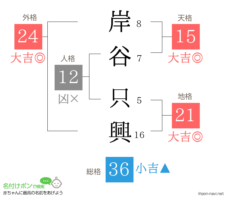 岸谷 只興さんの姓名判断結果