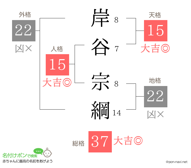 岸谷 宗綱さんの姓名判断結果