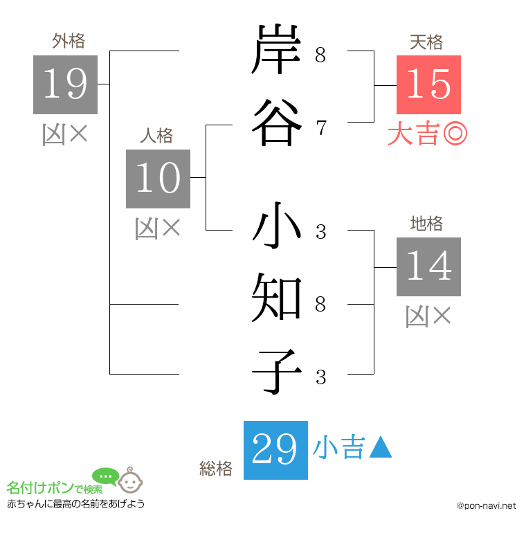 岸谷 小知子さんの姓名判断結果