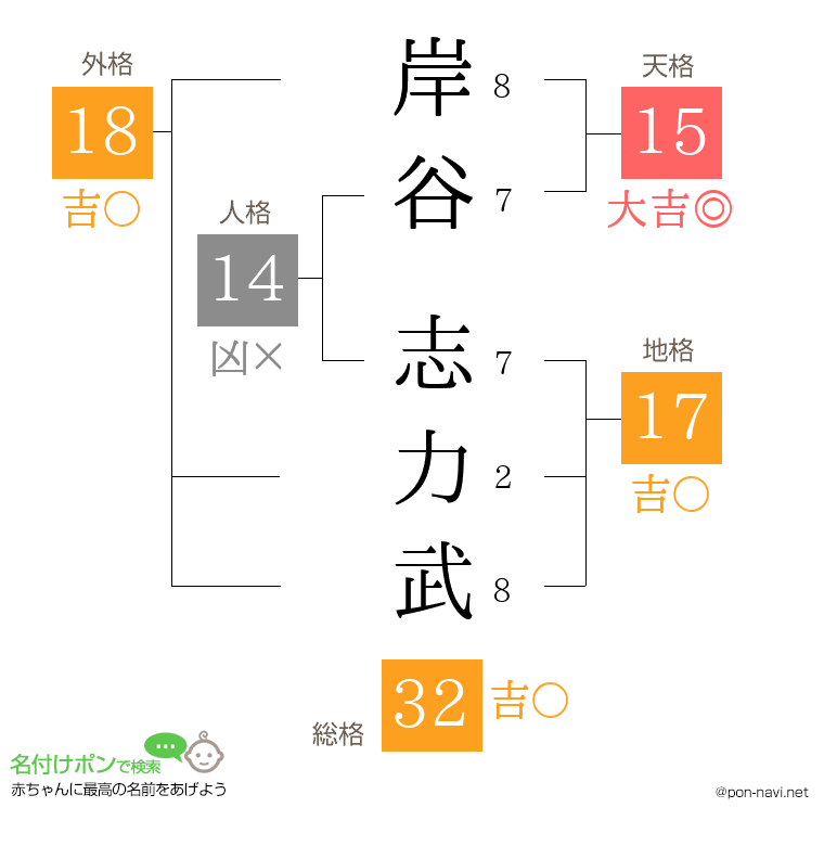 岸谷 志力武さんの姓名判断結果
