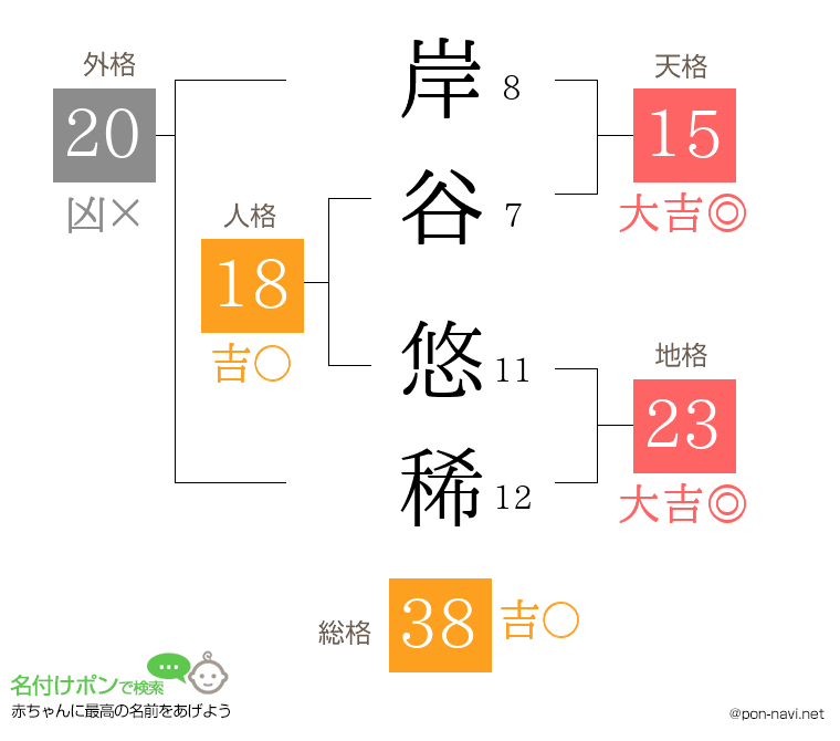 岸谷 悠稀さんの姓名判断結果