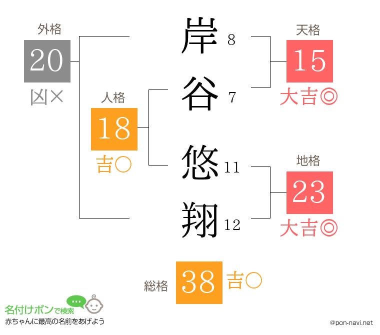 岸谷 悠翔さんの姓名判断結果