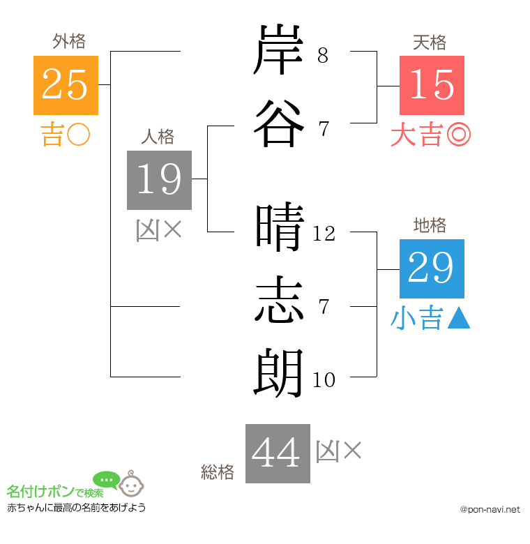 岸谷 晴志朗さんの姓名判断結果