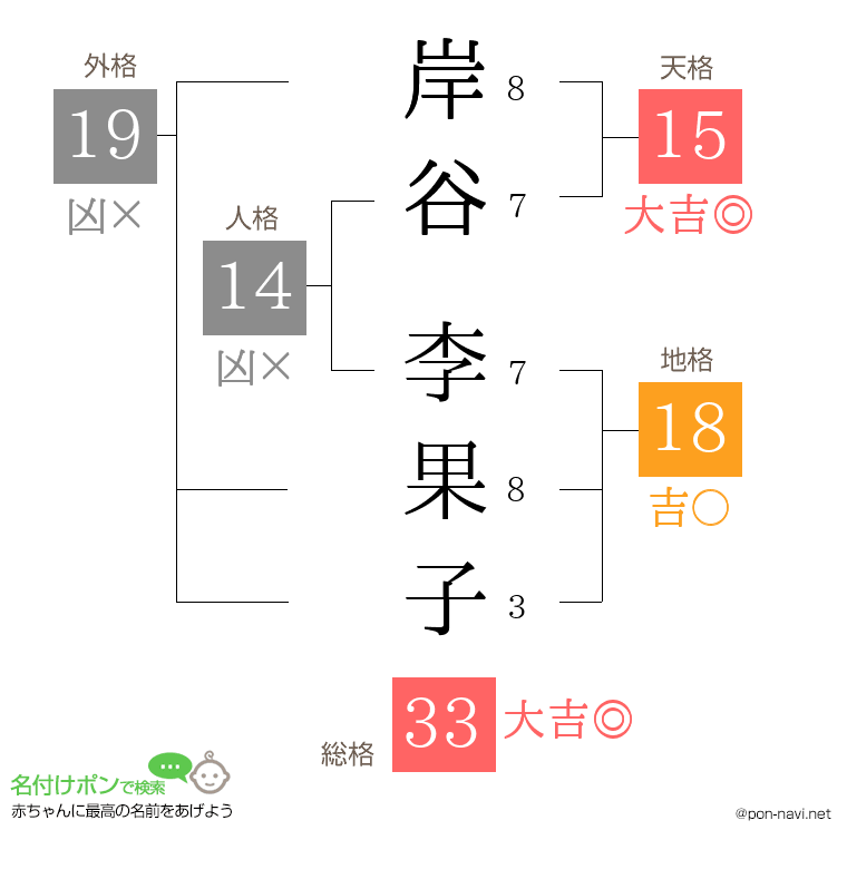 岸谷 李果子さんの姓名判断結果