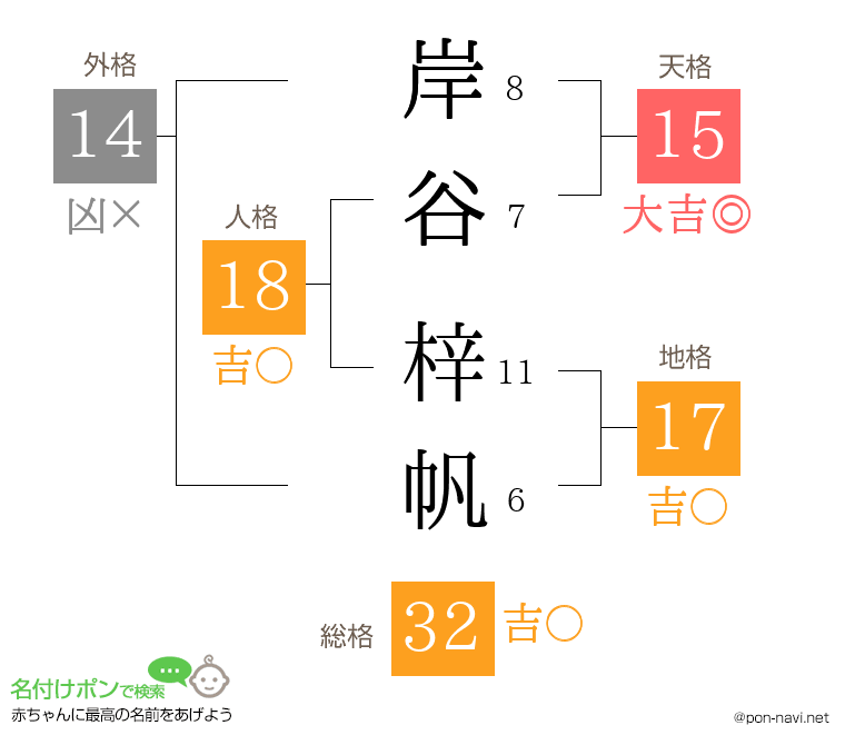 岸谷 梓帆さんの姓名判断結果