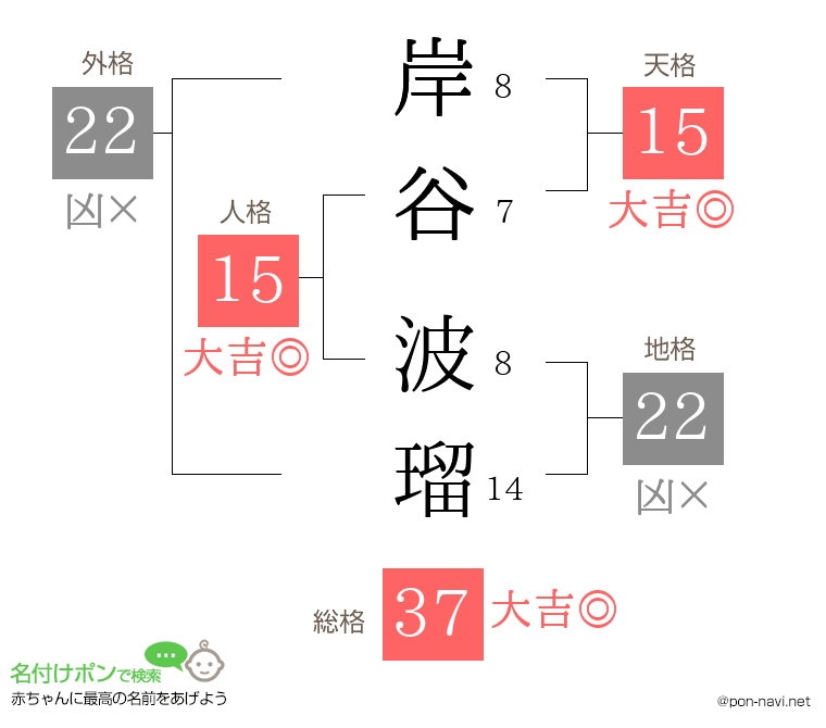 岸谷 波瑠さんの姓名判断結果