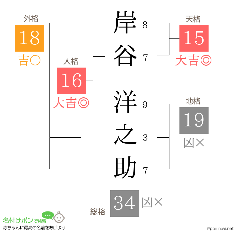 岸谷 洋之助さんの姓名判断結果