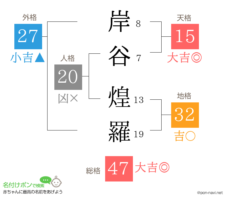 岸谷 煌羅さんの姓名判断結果