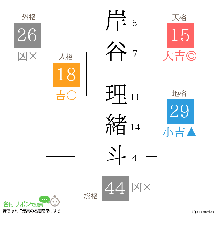 岸谷 理緒斗さんの姓名判断結果